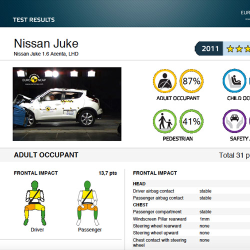 Результаты краш-теста Nissan Juke 2011